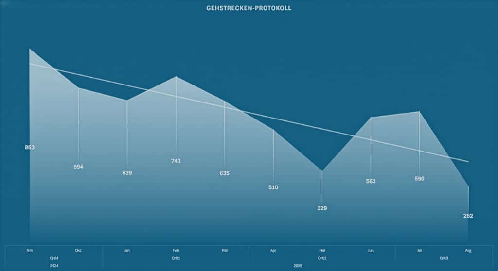 Mein Gehstrecken-Protokoll als Diagramm von November 2014 bis August 2015, wobei die Werte von 863 auf 262 zurückgehen. Eine Trendlinie über den Daten zeigt einen allgemeinen Rückgang an. Dargestellt wird die Strecke, die in langsamem Tempo bis zu einer messbaren Änderung der Herzfrequenz-Variabilität zurückgelegt werden kann